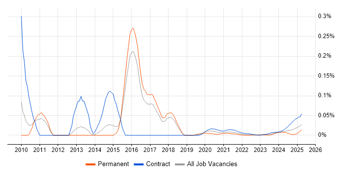BASE24 trend for jobs with Hybrid/Remote/WFH options