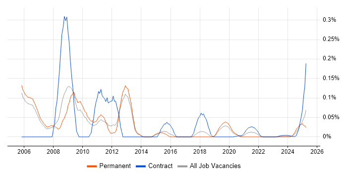 Basel II trend for jobs with Hybrid/Remote/WFH options Basel II trend for jobs with Hybrid/Remote/WFH options