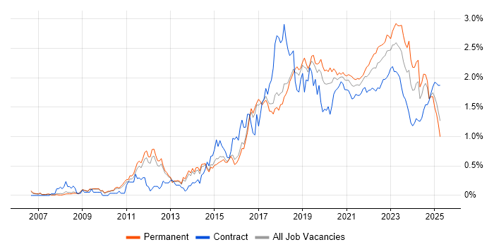 Bash trend for jobs with Hybrid/Remote/WFH options