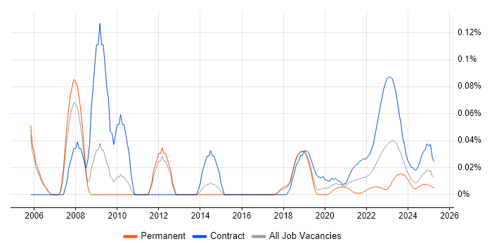 Batch Management trend for jobs with Hybrid/Remote/WFH options