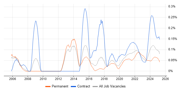 Batch Processing trend for jobs with Hybrid/Remote/WFH options Batch Processing trend for jobs with Hybrid/Remote/WFH options