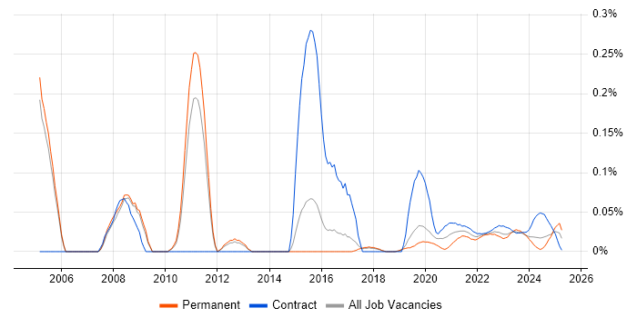 Batch Scheduling trend for jobs with Hybrid/Remote/WFH options