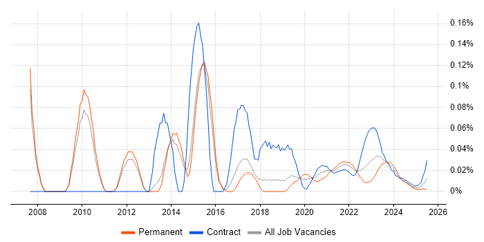 Batch Scripting trend for jobs with Hybrid/Remote/WFH options