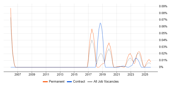 Battery Management job vacancy trend for remote/hybrid jobs