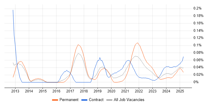 Bayesian Methods trend for jobs with Hybrid/Remote/WFH options