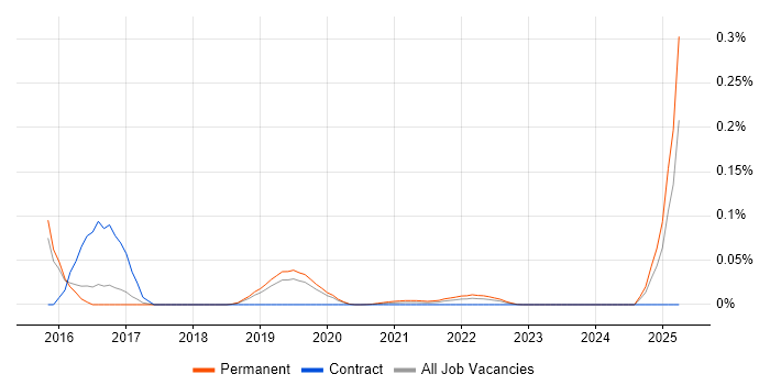 Bazaar trend for jobs with Hybrid/Remote/WFH options