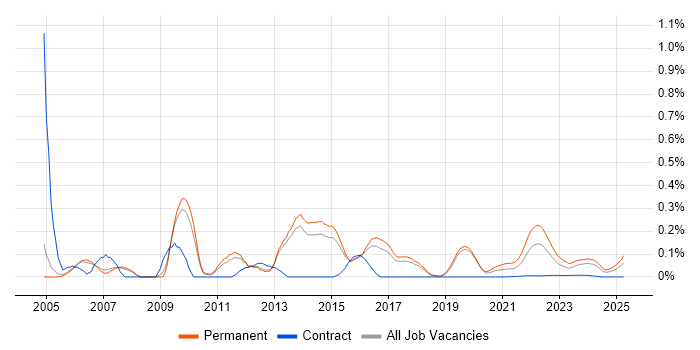 BBC trend for jobs with Hybrid/Remote/WFH options BBC trend for jobs with Hybrid/Remote/WFH options