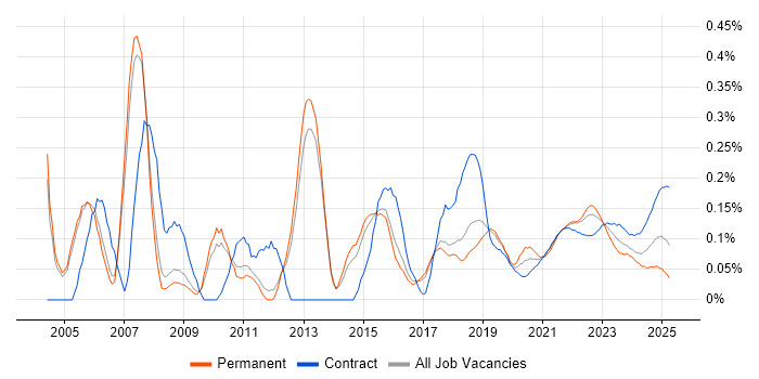 BCP trend for jobs with Hybrid/Remote/WFH options BCP trend for jobs with Hybrid/Remote/WFH options