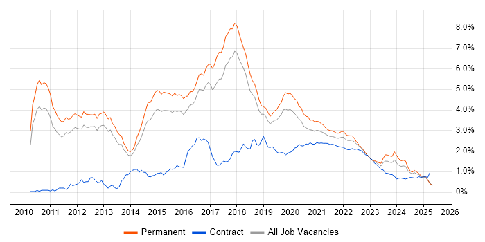 BDD trend for jobs with Hybrid/Remote/WFH options BDD trend for jobs with Hybrid/Remote/WFH options
