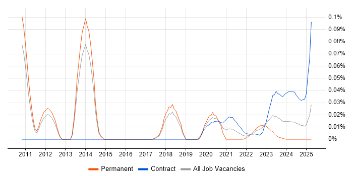 BeanShell trend for jobs with Hybrid/Remote/WFH options BeanShell trend for jobs with Hybrid/Remote/WFH options