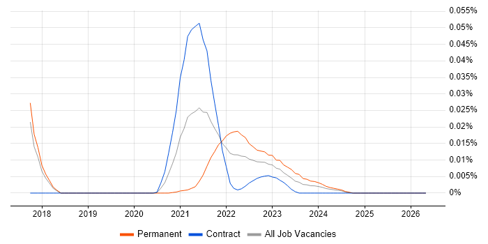 Beautiful Soup job vacancy trend for remote/hybrid jobs