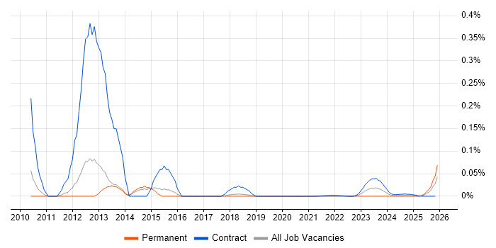 Becrypt job vacancy trend for remote/hybrid jobs