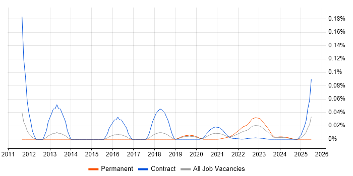 Behavioural Analysis trend for jobs with Hybrid/Remote/WFH options Behavioural Analysis trend for jobs with Hybrid/Remote/WFH options