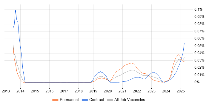 Behavioural Analytics trend for jobs with Hybrid/Remote/WFH options Behavioural Analytics trend for jobs with Hybrid/Remote/WFH options