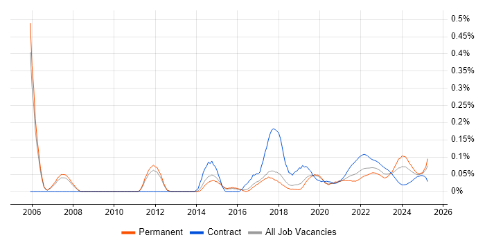 Behavioural Change trend for jobs with Hybrid/Remote/WFH options Behavioural Change trend for jobs with Hybrid/Remote/WFH options