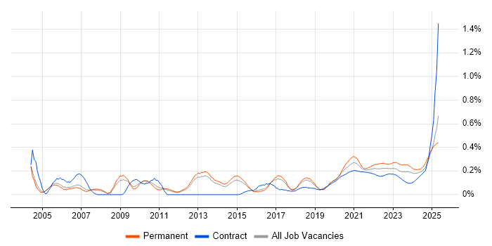 Benchmarking trend for jobs with Hybrid/Remote/WFH options Benchmarking trend for jobs with Hybrid/Remote/WFH options