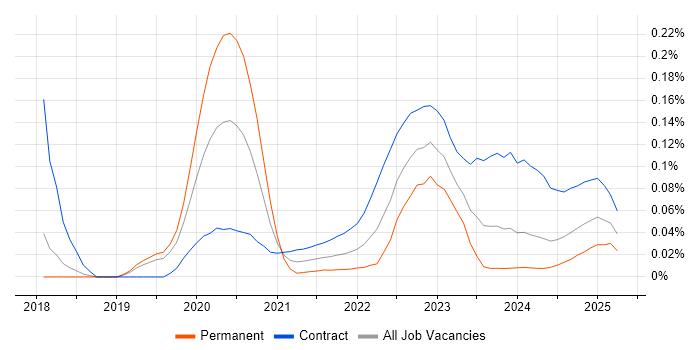 BeyondTrust trend for jobs with Hybrid/Remote/WFH options BeyondTrust trend for jobs with Hybrid/Remote/WFH options