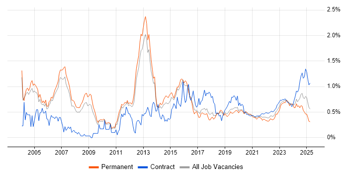 BGP trend for jobs with Hybrid/Remote/WFH options BGP trend for jobs with Hybrid/Remote/WFH options