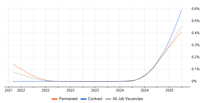 BISAM trend for jobs with Hybrid/Remote/WFH options BISAM trend for jobs with Hybrid/Remote/WFH options