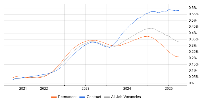 Bicep trend for jobs with Hybrid/Remote/WFH options Bicep trend for jobs with Hybrid/Remote/WFH options