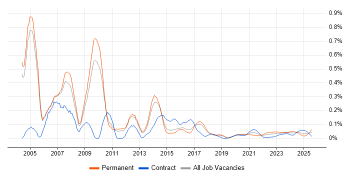 Bid Manager trend for jobs with Hybrid/Remote/WFH options