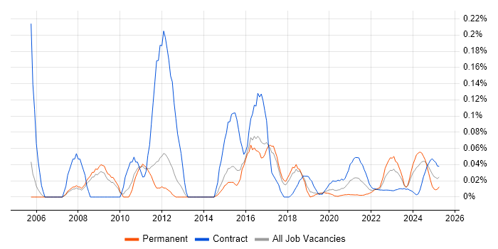 Bid Writer trend for jobs with Hybrid/Remote/WFH options
