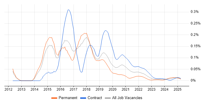 Big Data Developer trend for jobs with Hybrid/Remote/WFH options
