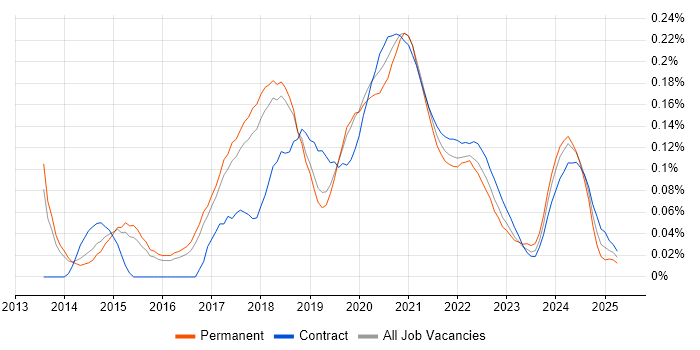 Big Data Engineer trend for jobs with Hybrid/Remote/WFH options