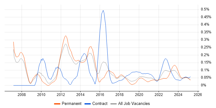 BIG-IP trend for jobs with Hybrid/Remote/WFH options BIG-IP trend for jobs with Hybrid/Remote/WFH options
