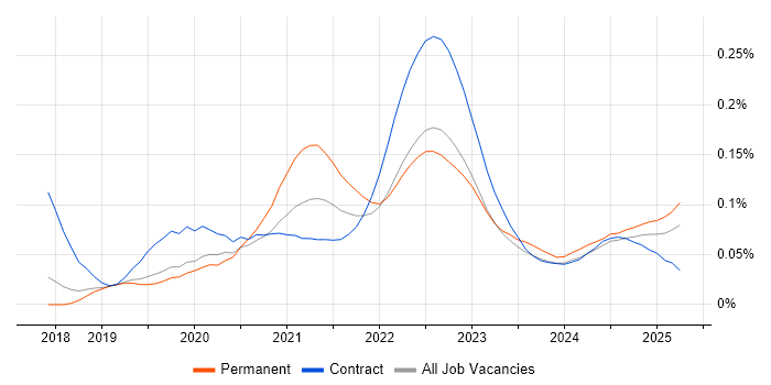 BigCommerce trend for jobs with Hybrid/Remote/WFH options BigCommerce trend for jobs with Hybrid/Remote/WFH options