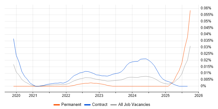 BigPanda job vacancy trend for remote/hybrid jobs
