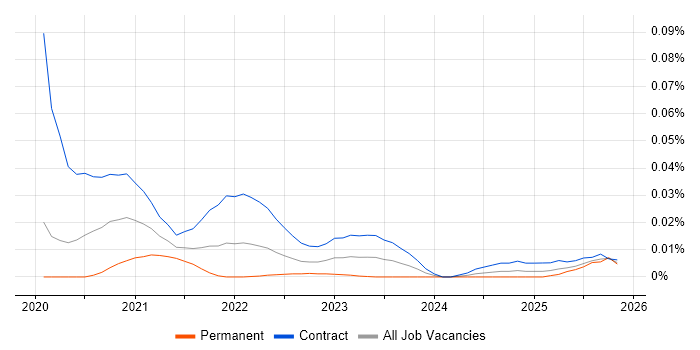 BigQuery Data Engineer job vacancy trend for remote/hybrid roles