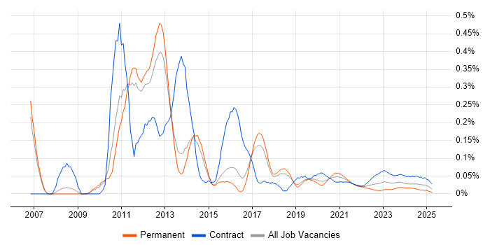 Bill of Materials trend for jobs with Hybrid/Remote/WFH options