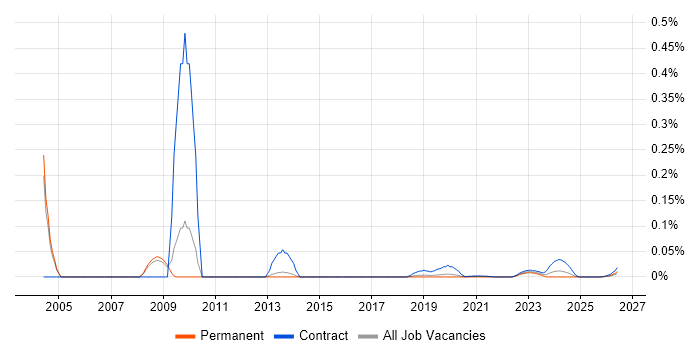 Billing Developer job vacancy trend for remote/hybrid roles