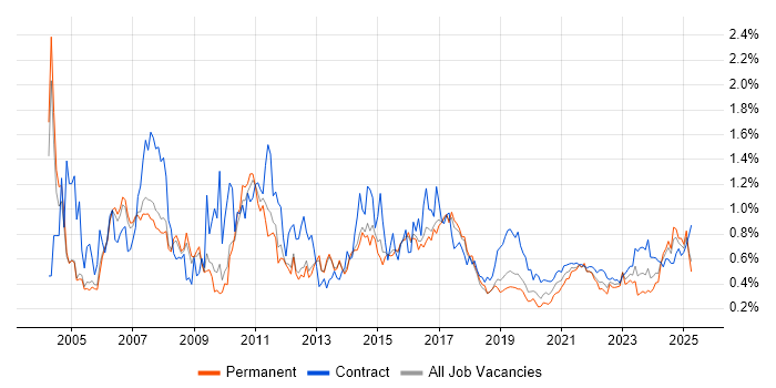 Billing trend for jobs with Hybrid/Remote/WFH options Billing trend for jobs with Hybrid/Remote/WFH options