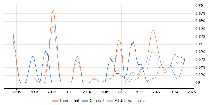 Bioinformatics trend for jobs with Hybrid/Remote/WFH options Bioinformatics trend for jobs with Hybrid/Remote/WFH options