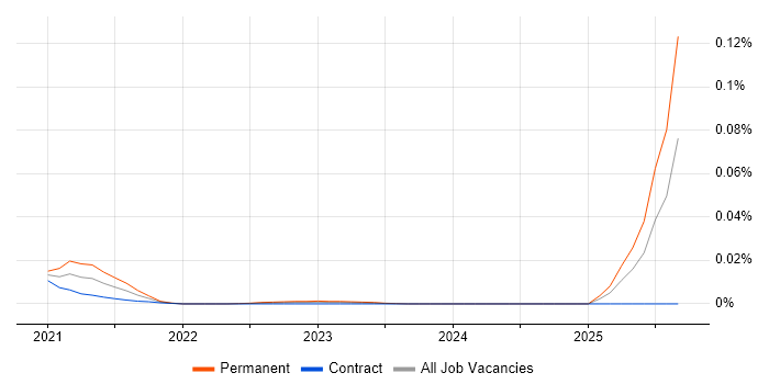 Biologist job vacancy trend for remote/hybrid roles