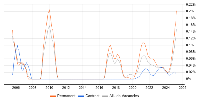 Biology trend for jobs with Hybrid/Remote/WFH options Biology trend for jobs with Hybrid/Remote/WFH options