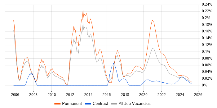 Biomedicine trend for jobs with Hybrid/Remote/WFH options