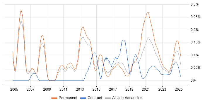 Biometrics trend for jobs with Hybrid/Remote/WFH options Biometrics trend for jobs with Hybrid/Remote/WFH options