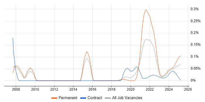 Biopharmaceutical trend for jobs with Hybrid/Remote/WFH options Biopharmaceutical trend for jobs with Hybrid/Remote/WFH options
