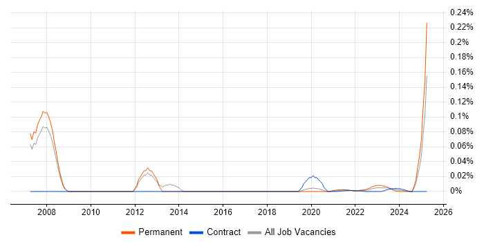 Biostatistician trend for jobs with Hybrid/Remote/WFH options
