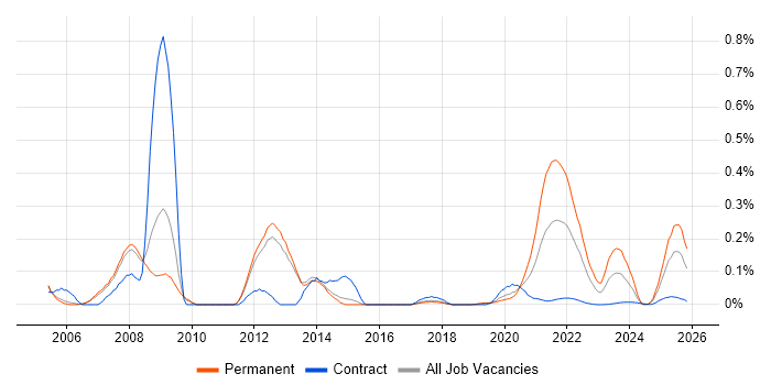 Biostatistics job vacancy trend for remote/hybrid jobs