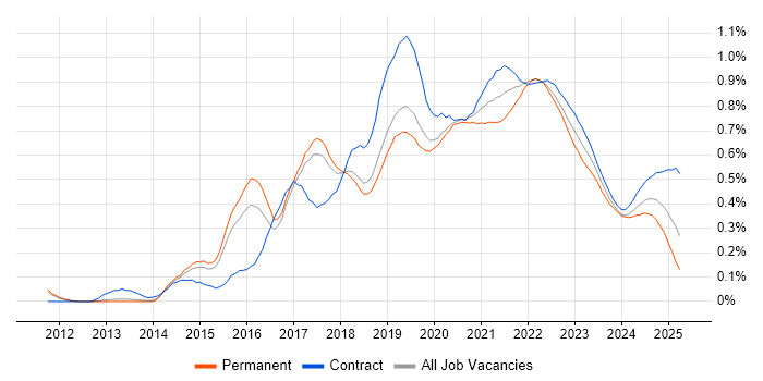 Bitbucket trend for jobs with Hybrid/Remote/WFH options