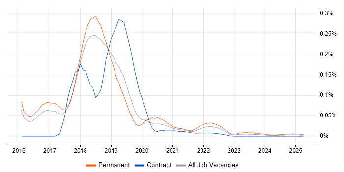 Bitcoin trend for jobs with Hybrid/Remote/WFH options