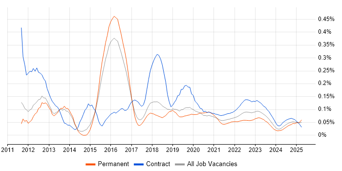 BitLocker trend for jobs with Hybrid/Remote/WFH options BitLocker trend for jobs with Hybrid/Remote/WFH options