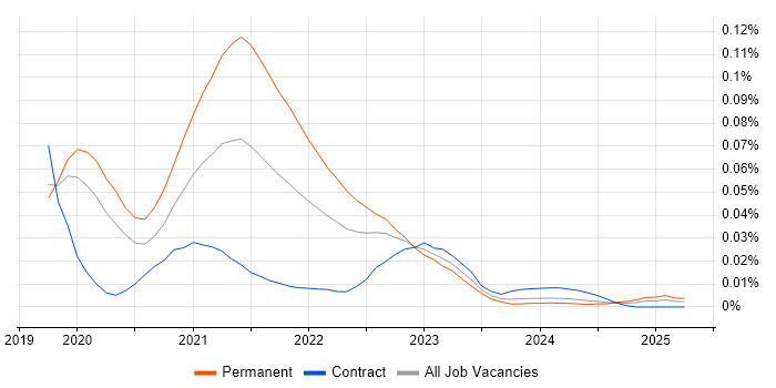 Bitrise trend for jobs with Hybrid/Remote/WFH options Bitrise trend for jobs with Hybrid/Remote/WFH options