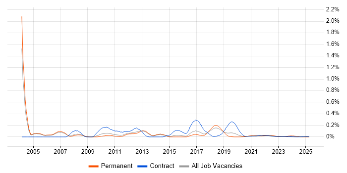 BizTalk Developer trend for jobs with Hybrid/Remote/WFH options BizTalk Developer trend for jobs with Hybrid/Remote/WFH options
