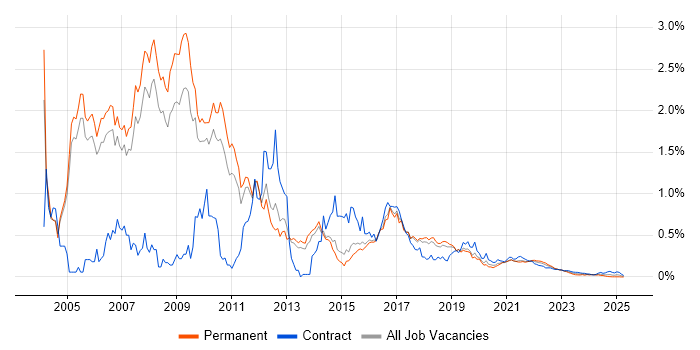 BizTalk Server trend for jobs with Hybrid/Remote/WFH options BizTalk Server trend for jobs with Hybrid/Remote/WFH options