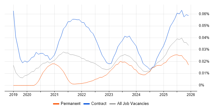 BiZZdesign job vacancy trend for remote/hybrid jobs